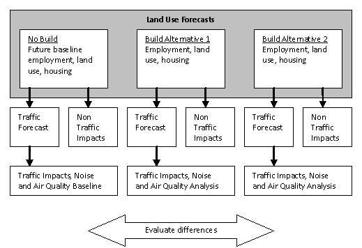 Flow chart showing a framework for analysis of projects that warrant using alternative land use forecasts. In this framework, three land use forecasts are developed, for the no build alternative, build alternative 1 and build alternative 2; each forecast produces alternative specific future employment, land use and housing. These three forecasts lead to three sets of traffic forecasts and estimates of non-traffic impacts. The three traffic forecasts lead to alternative specific traffic impacts and noise and air quality analyses. Differences across the three sets of impacts are then evaluated.