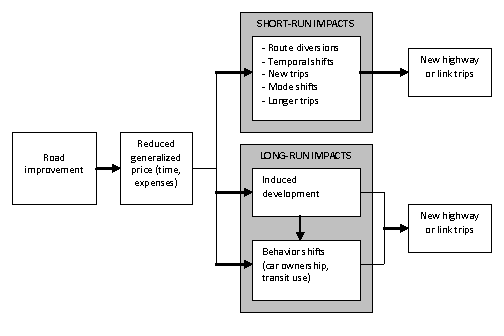 Figure 4: Flow chart showing the short-run and long-run sources of induced demand. A road improvement leads to reduced generalized price (time, expenses). This leads to short-run impacts such as route diversions, temporal shifts, new trips, mode shifts, and longer trips that result in new highway or link trips. The reduced generalized price also leads to long-run impacts such as induced development and behavior shifts (car ownership, transit use). The induced development may itself lead to behavior shifts. Both induced development and behavior shifts result in new highway or link trips.