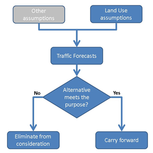 flowchart 7