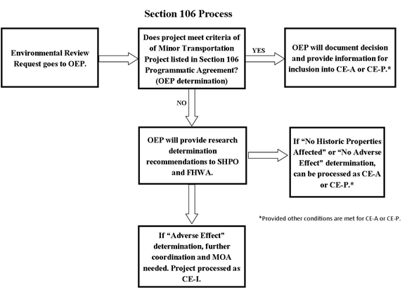 Flow of the Section 106 Process