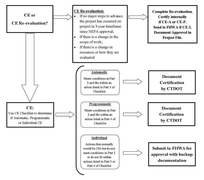Flow diagram of major steps of a CE re-evaluation