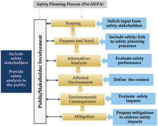 Figure - This figure illustrates the major stages involved in preparing an Environmental Impact Statement, including project scoping, development of the purpose-and-need statement, alternatives analysis, defining the affected environment, analysis of environmental consequences, and mitigation and summarizes how safety considerations can be incorporated into each stage.