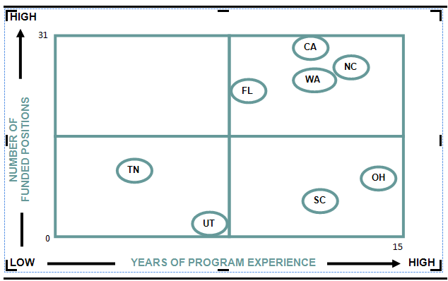 Figure 1. Funded Positions Program Quadrant. Click link below for a more complete description.