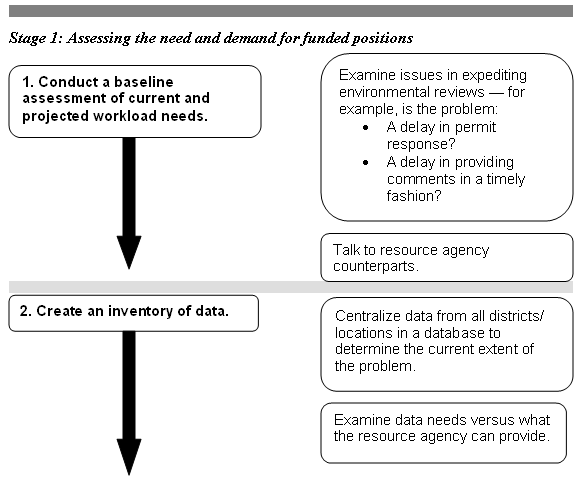 Figure 2: This figure shows a flow chart of the six-step decisionmaking process described in this report for developing, implementing, managing, and evaluating a funded positions program.
