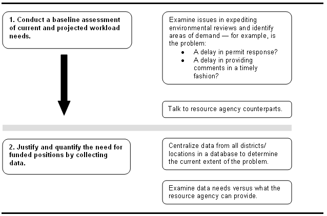 Figure 3 shows Stage 1 (assessing the need and demand for funded positions) and its associated steps of the decisionmaking process for developing, implementing, managing, and evaluating a funded positions program.