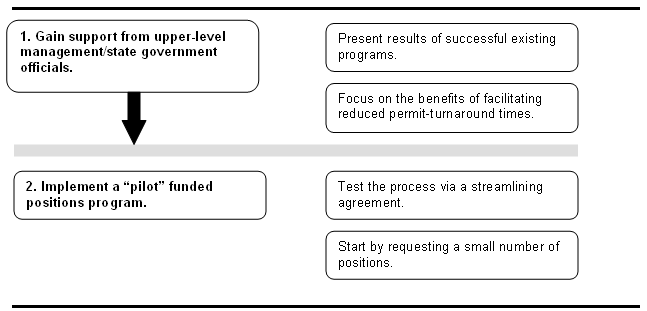 Figure 4 shows Stage 2 (generating program support) and its associated steps of the decisionmaking process for developing, implementing, managing, and evaluating a funded positions program.