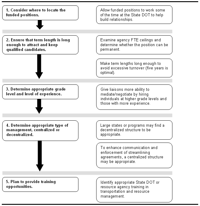 Figure 5 shows Stage 3 (designing a funded positions program) and its associated steps of the decisionmaking process for developing, implementing, managing, and evaluating a funded positions program.