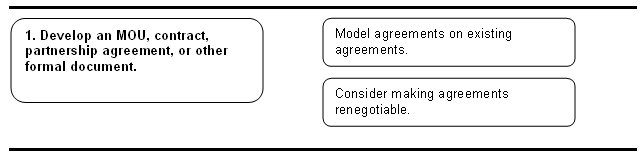 Figure 6 shows Stage 4 (formalizing interagency agreements) and its associated steps of the decisionmaking process for developing, implementing, managing, and evaluating a funded positions program.