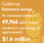 California Estimated savings: An estimated savings of 49,996 labor hours resulted in cost savings of approximately $1.6 million