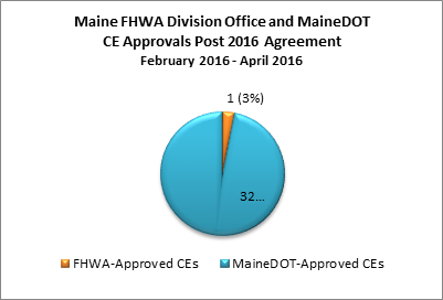 Pie chart showing Maine FHWA Division Office and MaineDOT CE Approvals Post 2016 Agreement, February 2016 - April 2016