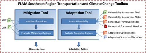 Flowcharts for Mitigation Tool (Inventory Emissions to Evaluate Mitigation Options to Climate Options) and Adaptation Tool (Assess Vulnerability: Vulnerability Assessment Tool, Vulnerability Assessment Slides, Conceptual Framework Slides, and Conceptual Framework Handout; to Evaluate Adaptation Options (Adaptation Option Slides and Adaptation Scenarios Worksheet); to Adaptation Actions)