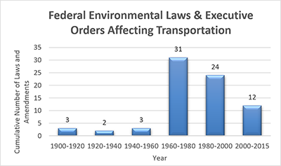 vertical line graph plotting the number of Federal Environmental Laws and Executive Orders Affecting Transportation - 1900-1920: 3; 1920-1940: 2; 1940-1960: 3; 1960-1980: 31; 1980-2000: 24; and 2000-2015: 12