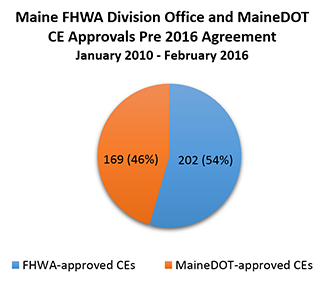 pie chart that compares FHWA-approved CEs (202, 54%) to MaineDOT-approved CEs (168, 46%) during the period from January 2010 to February 2016, prior to the 2016 Agreement