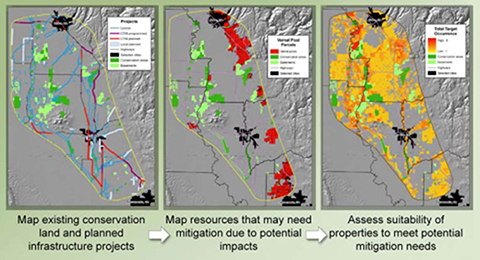 Three color-coded maps of the North Central Sacramento Valley showing existing conservation land and planned infrastructure projects, resources that may need mitigation due to potential impacts, and suitability of properties to meet potential mitigation needs