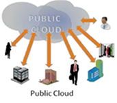 Graphic illustration of a public cloud showing various devices connected to the cloud