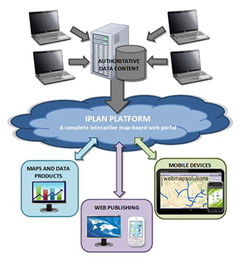 Graphic illustration of IPLAN showing authoritative data content feeding into the IPLAN Platform which connects to maps and data products, web publishing, and mobile devices