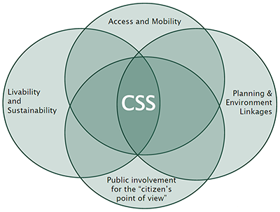Graphic showing four concentric circles whose intersection is entitled CSS. The four circles are labeled Access and Mobility, Planning and Environment Linkages, Public involvement for the 'citizen's point of view,' and Livability and Sustainability