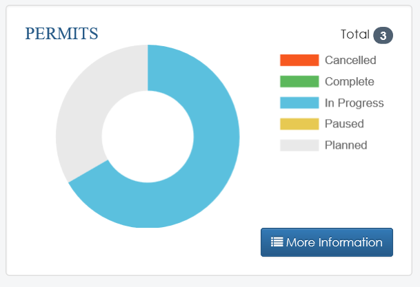 INPCT pie chart shows 65% of permits are in process and 35% are planned