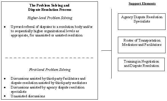 Figure 1. Dispute Resolution Framework. Click graphic for text description