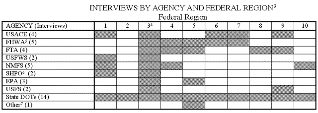 Table showing Interviews by Agency and Federal Region.  See Appendix A for more detail.