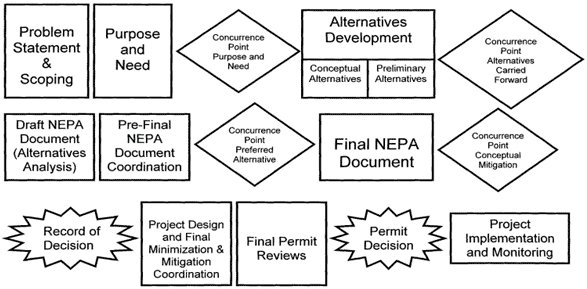 MATES created an 11-step process framework-- beginning with planning and scoping and ending with project implementation and monitoring-- that states can use to fit individual project development processes into the framework.