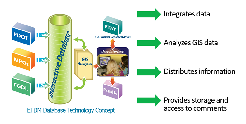 Environmental Screening Tool Concept