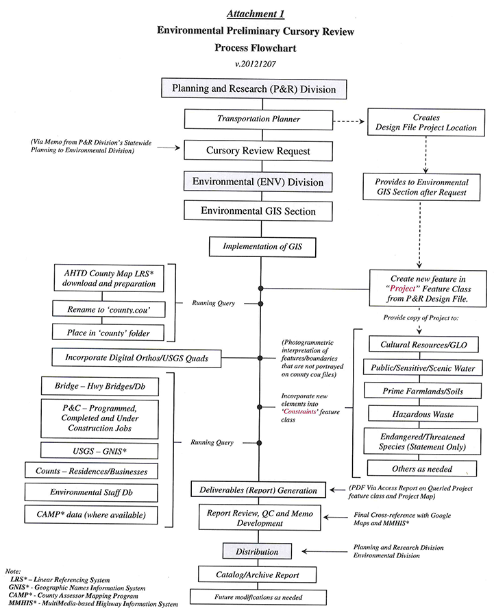 Environmental Preliminary Cursory Review Process Flowchart