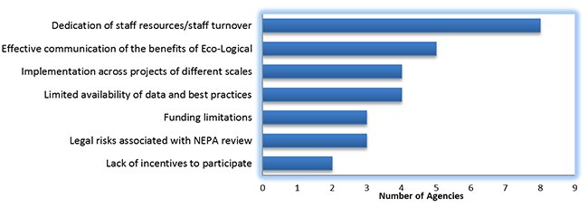 A horizontal bar chart of the greatest perceived challenges and risks of undertaking the Eco-Logical approach shows that eight agencies listed dedication of staff resources as a challenge, five listed effective communication of the benefits of Eco-Logical, four each listed implementation across projects of different scales and limited availability of data and best practices, three each listed funding limitations and legal risks associated with NEPA review, and two listed lack of incentives to participate.