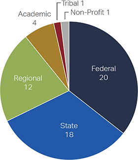 chart: Eco-Logical Champions by Agency Type: Federal: 20%; State: 18%; Regional: 12%; Academic 4%; Tribal: 1%; and Non-profit: 1%