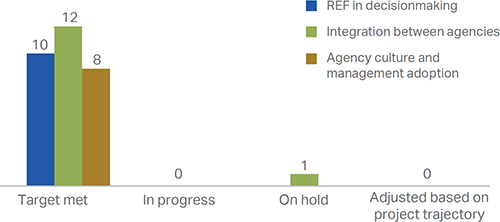 vertical bar chart of Status of IAP Performance Measures as of July 2015 - Target met: 4 REF in decisionmaking, 3 Integration between agencies; In progress: 6 REF in decisionmaking, 9 Integration between agencies, 7 Agency culture and management adoption; On hold: 1 Integration between agencies; and Adjusted based on project trajectory: 1 Agency culture and management adoption