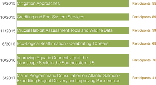chart of Webinar Topics and Number of Participants: Mitigation Approaches: 55 participants in Sept 2015; Crediting and Eco-System Services: 89 participants in October 2015; Crucial Habitat Assessment Tools and Wildlife Data: 59 participants in November 2015; Eco-Logical Reaffirmation - Celebrating Ten Years!: 65 participants in June of 2016; Improving Aquatic Connectivity at the Landscape Scale in the Southeastern U.S.: 76 participants in October 2016; and Maine Programmatic Consultation on Atlantic Salmon - Expediting Project Delivery and Improving Partnerships: 41 participants in May 2017