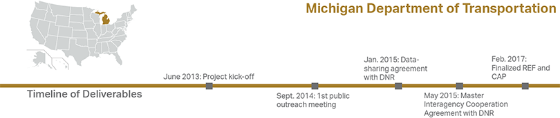 Michigan Department of Transportation Timeline of Deliverables - June 2013: Project kick-off; Sept 2014: 1st public outreach meeting; Jan 2015: Data sharing agreement with DNR; May 2015: Master Interagency Cooperation Agreement with DNR; Jan./Feb. 2017: Finalized REF and CAP. U.S. map with the state of Michigan shaded