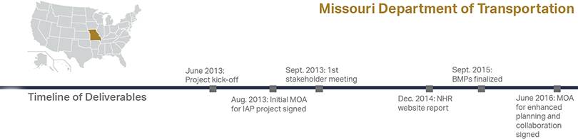 Missouri Department of Transportation Timeline of Deliverables - June 2013: Project Kick-off; Aug 2013: Initial MOA for IAP project signed; Sept 2013: 1st stakeholder meeting; Dec 2014: NHR Website Report; Sept 2015: MOA and BMPs finalized. June 2016: MOA for enhanced planning and collaboration signed. U.S. map with the state of Missouri shaded