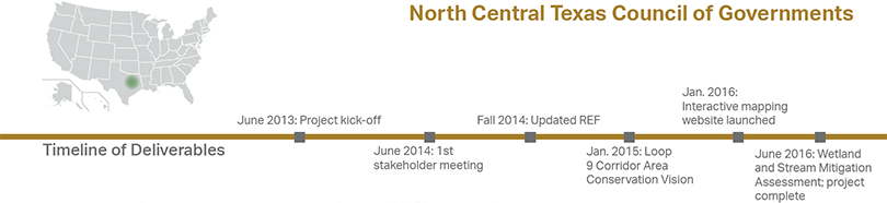 North Central Texas Council of Governments Timeline of Deliverables - June 2013: Project kick-off; June 2014: 1st stakeholder meeting; Fall 2014: Updated REF; Jan 2015: Loop 9 Corridor Area Conservation Vision; Jan 2016: Interactive mapping website launched; June 2016: Wetland and Stream Mitigation Assessment; project complete. U.S. map with the NCTCOG area shaded
