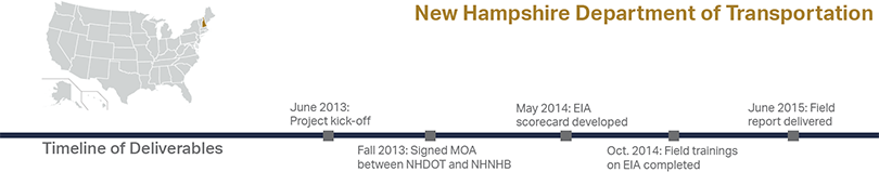 New Hampshire Department of Transportation Timeline of Deliverables - June 2013: Project kick-off; Fall 2013: Signed MOA between NHDOT and NHNHB; May 2014: EIA scorecard developed; Oct 2014: Field trainings on EIA completed; June 2015: Field report delivered. U.S. map with the state of New Hampshire shaded