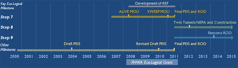 CDOT 2000-2015 timeline graphic showing Eco-Logical Milestones for Steps 7-9