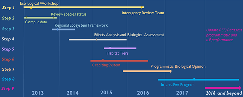 timeline of MaineDot's Eco-Logical activities from 2013 to 2018 and beyond