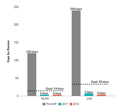 vertical bar graph showing days of project review Pre-MAP, before, and after the implementation of the programmatic (2017 and 2018): NLAA - 120 days, 3 days, 3 days, respectively; and LAA - 240 days, 7 days, and 4 days, respectively