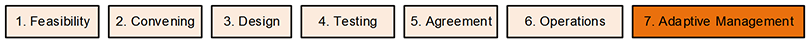 Set of boxes of the seven phases: 1. Feasibility, 2. Convening, 3. Design, 4. Testing, 5. Agreement, 6. Operations, and 7. Adaptive Management. 7. Adaptive Management is highlighted.