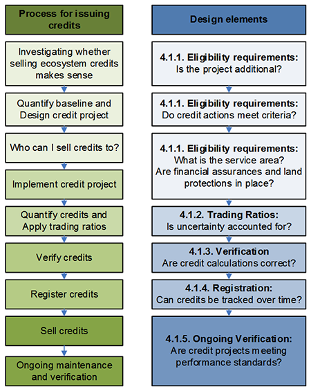Process for Issuing Credits: Investigating whether selling ecosystem credits makes sense; Quantify baseline and Design credit project; Who can I sell credits to?; Implement credit project; Quantify credits and Apply trading ratios; Verify credits; Register credits; Sell credits; and Ongoing maintenance and verification. Design Elements: 4.1.1 Eligibility requirements: Is the project additional? 4.1.1 Eligibility requirements: Do credit actions meet criteria? 4.1.1 Eligibility requirements: What is the service area? Are financial assurances and land protections in place? 4.1.2 Trading Ratios: Is uncertainty accounted for? 4.1.3 Verification: Are credit calculations correct? 4.1.4 Registration: Can credits be tracked over time? 4.1.5 Ongoing Verification: Are credit projects meeting performance standards?