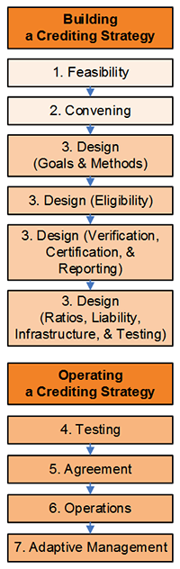 flowchart showing the key phases in building a crediting startegy (1. Feasibility, 2. Convening, 3. Design (Goals and Methods), 3. Design (Eligibility), 3. Design (Verification, Certification and Reporting), and 3. Design (Ratios, Liability, Infrastructure, and Testing) and operating a crediting strategy (4. Testing, 5. Agreement, 6. Operations, and 7. Adaptive Management
