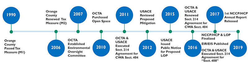 1990: Orange county passed tax measure M1; 2006: Orange County renewed tax measure M2; 2007: OCTA established environmental oversight committee; 2010: OCTA purchased open space; 2011: OCTA and USACE executed section 2014 agreement for CWA Section 404; 2012: USACE reviewed proposed mitigation; 2015: USACE issued public notice for proposed LOP; 2016: OCTA and USACE renewed Section 214 agreement for CWA section 404; 2017: NCCP/HCP and LOP Finalized, EIR/EIS published, OCTA and USACE executed Section 214 agreement for Section 408; 2019: 1st NCCP/HCP Annual Report released.