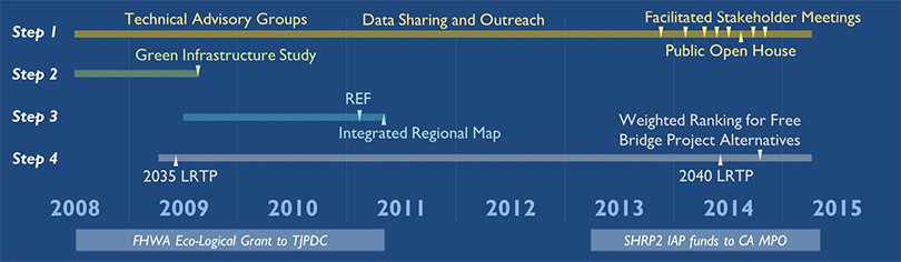 timeline of TJPDC and CA-MPO’s implementation of the Eco-Logical approach