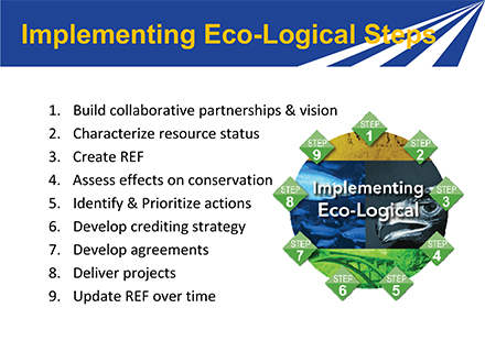 Slide: Implementing Eco-Logical Steps - 1. Build collaborative partnerships and vision. 2. Characterize resource status. 3. Create REF. 4. Assess effects on conservation. 5. Identify and prioritize actions. 6. Develop crediting strategy. 7. Develop agreements. 8. Deliver projects. 9. Update REF over time