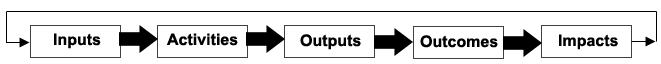 image of a logic model