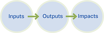 image of three circles with an arrow from the first (Inputs) to the second (Outputs) and from the second to the third (Impacts)