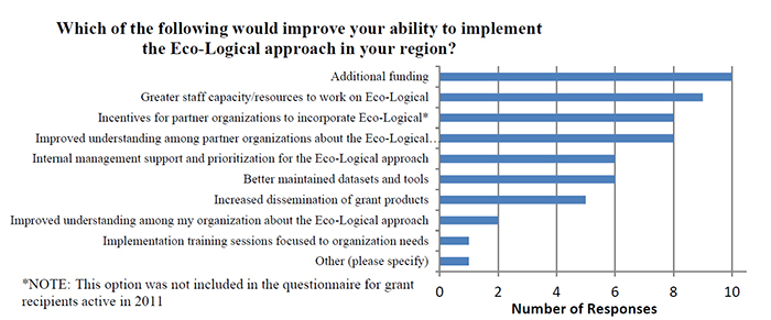 Horizontal bar chart of grant recipient responses to a question from a questionnaire. Full description is provided in the link in the next paragraph