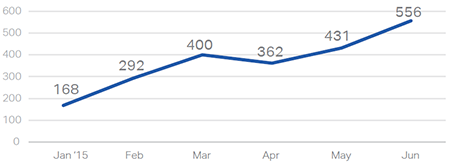 line graph plot of Eco-Logical Starter Kit Visits by Month in 2015 - Jan: 168; Feb: 292; Mar: 400; Apr: 362; May: 431; Jun: 556