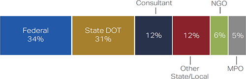 chart of Webinar Participation by Agency Type: Federal: 34%; State DOT: 31%; Consultant: 12%; Other State/Local: 12%; NGO: 6%; and MPO: 5%