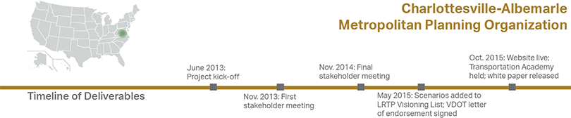 Charlottesville-Albemarle Metropolitan Planning Organization Timeline of Deliverables - June 2013: Project kick-off; Nov 2013: first stakeholder meeting; Nov 2014: Final stakeholder meeting; May 2015: Scenarios added to LRTP Visioning List; VDOT letter of endorsement signed; Oct. 2015: Website live; Transportation Academy held; white paper released. U.S. map with the CA-MPO area shaded